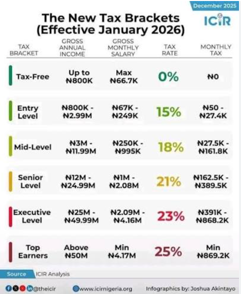 Nigeria's new tax laws for freelancers
